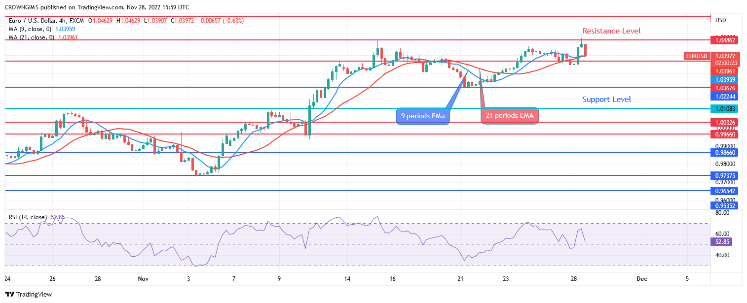 EURUSD Price Retests Resistance Level of .04 EURUSD Price Retests Resistance Level of .04