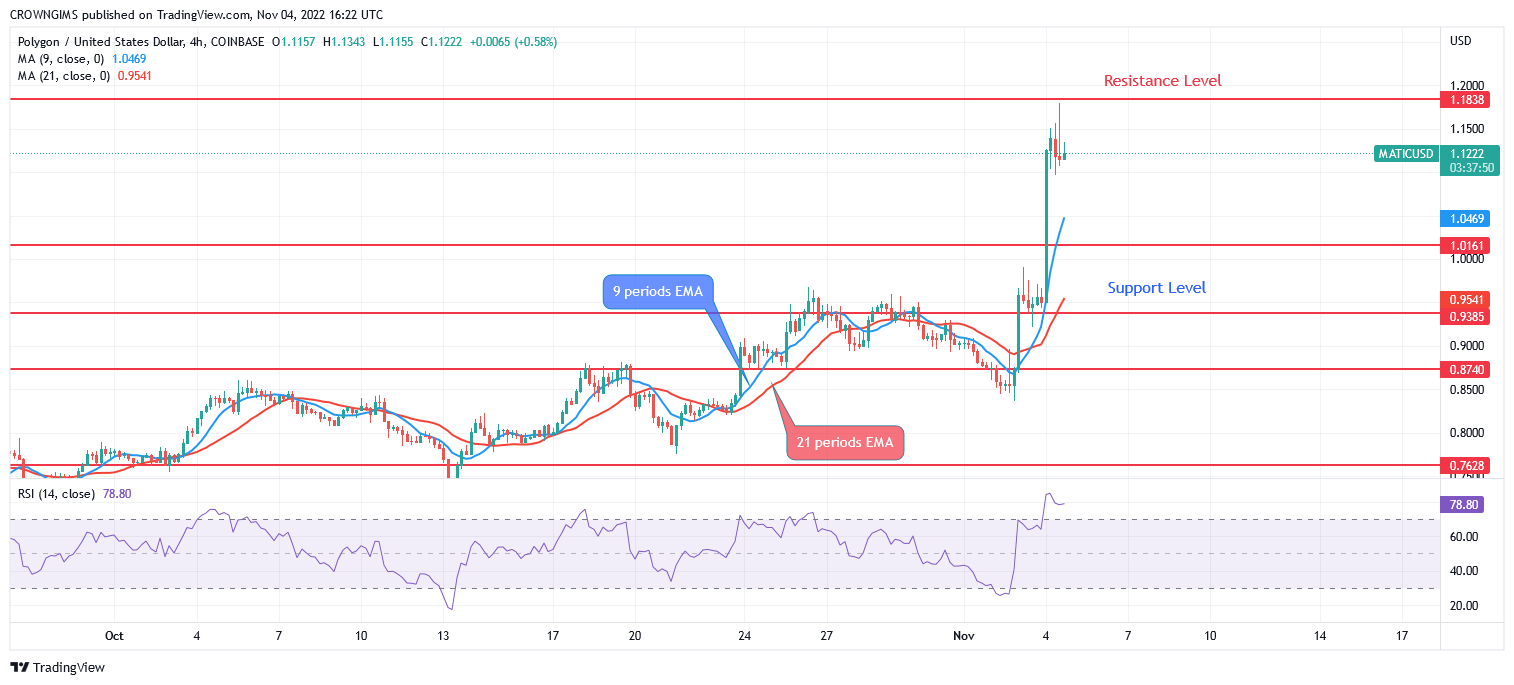 Polygon Price Prediction for Today, November 04: MATIC Soars Higher to Test $1.18 Level
