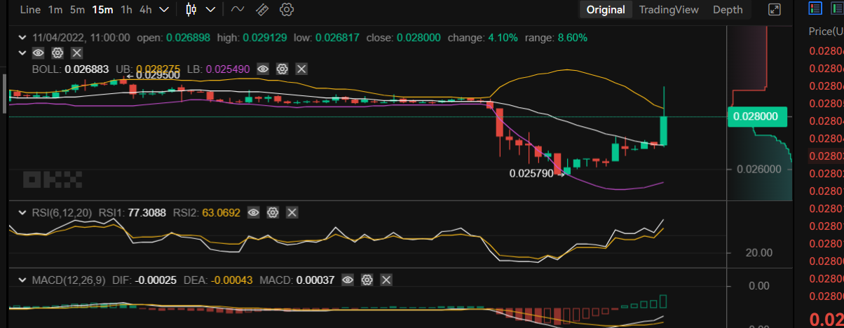 TAMA Recovers its Bullish Worth