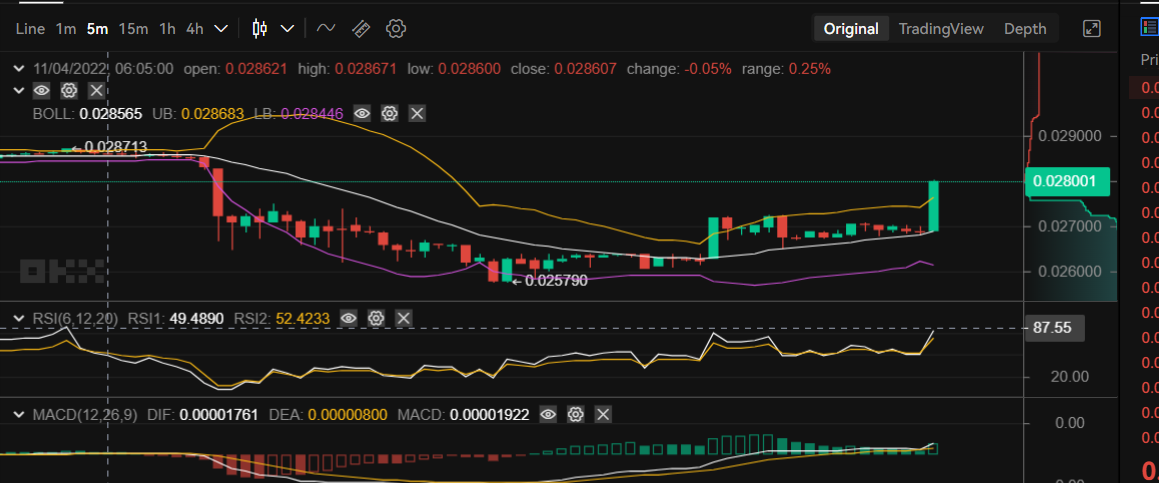 Tamadoge Price Prediction for 4th of November: TAMA Recovers its Bullish Price