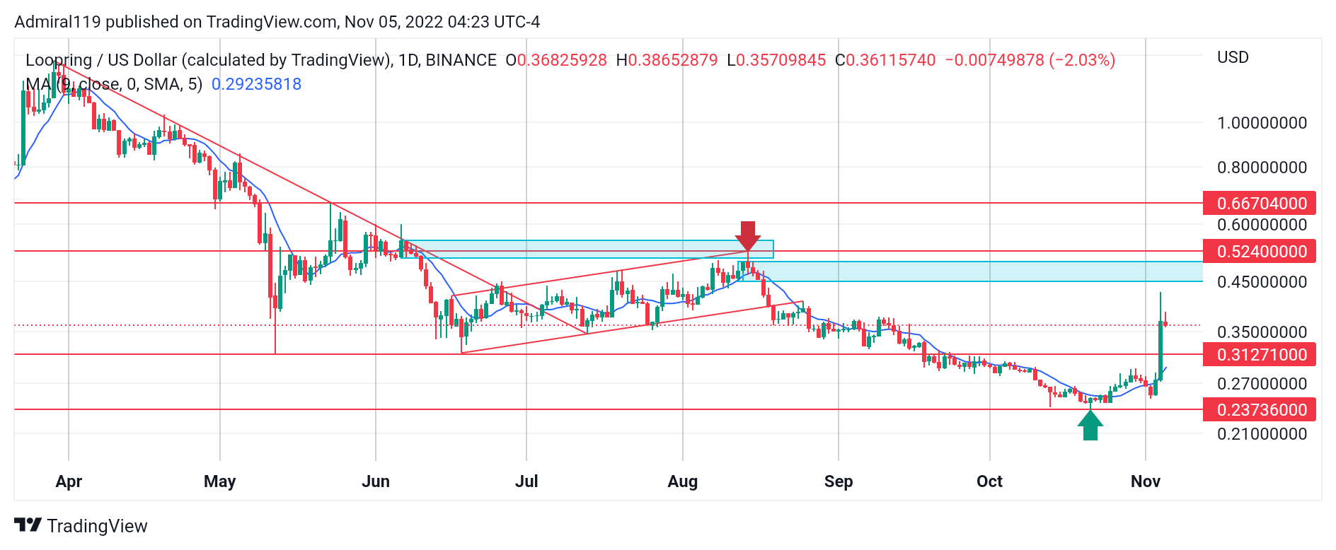 3 Best Cryptos to Buy Now, November 5: LRC, AXS, and IMPT