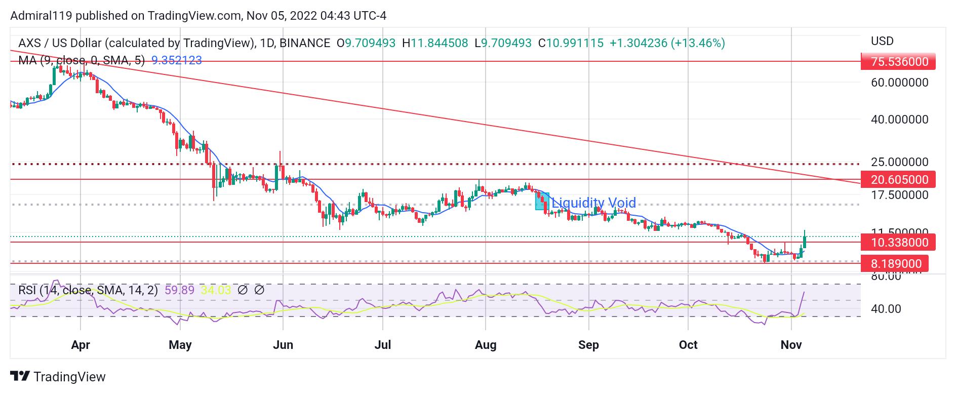 3 Best Cryptos to Buy Now, November 5: LRC, AXS, and IMPT