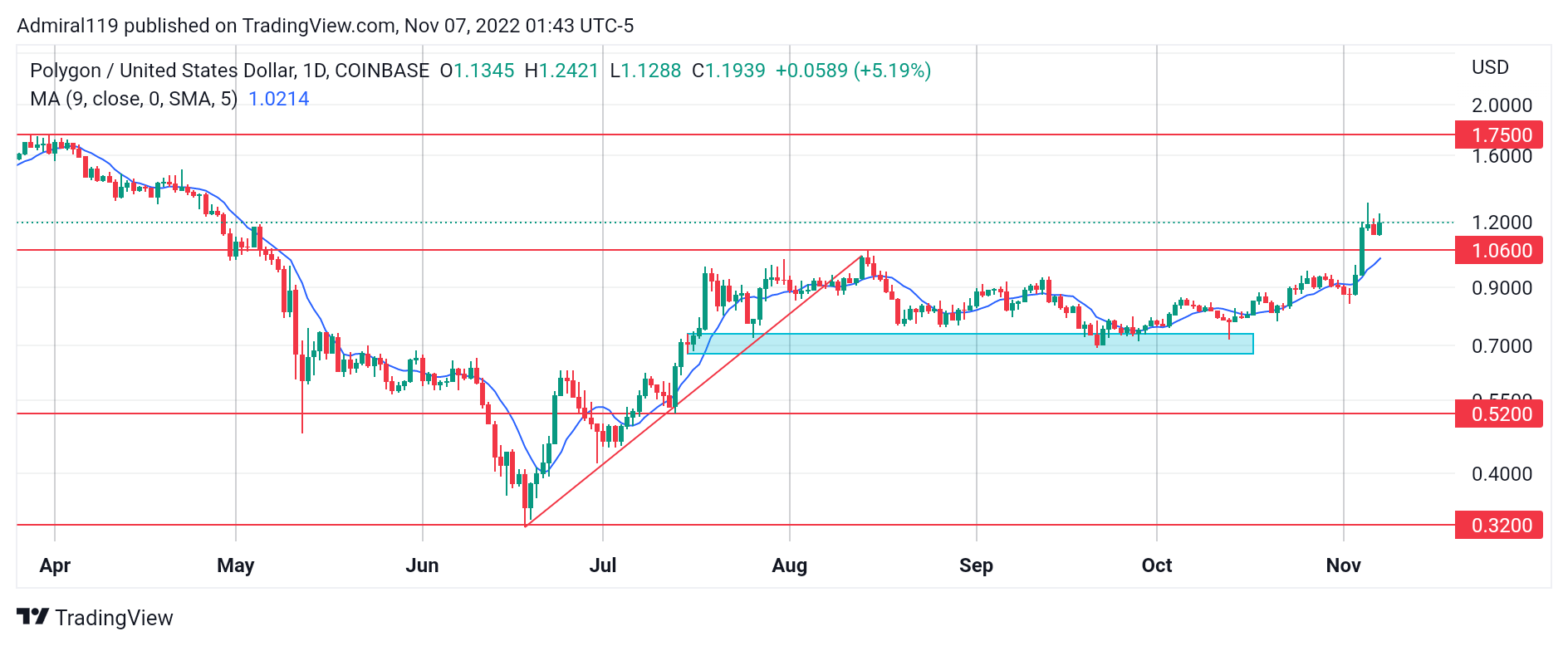 4 Best Cryptos to Buy Now, November 7: LTC, MATIC, TAMA and IMPT