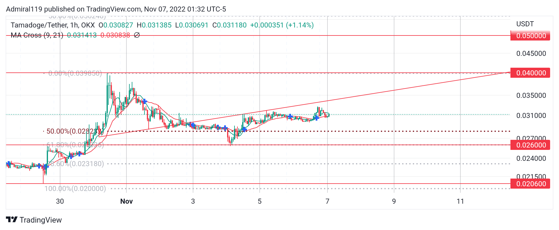 4 beste crypto's om nu te kopen, 7 november: LTC, MATIC, TAMA en IMPT