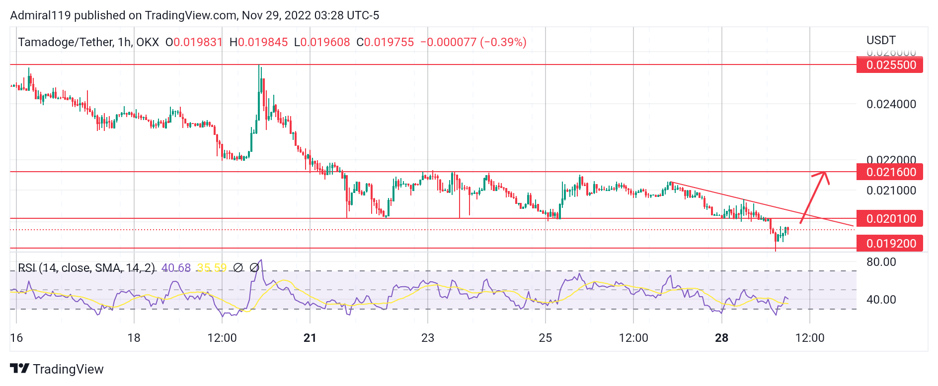 4 migliori criptovalute da acquistare subito, 29 novembre: FTM, LINK, TAMA e IMPT