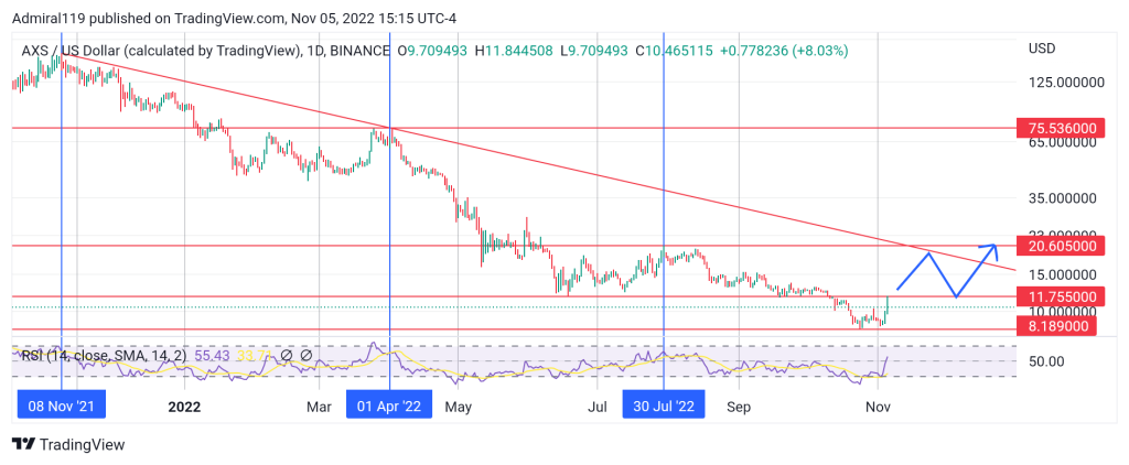 3 Best Cryptos to Buy Now, November 6: SOL, AXS, and IMPT