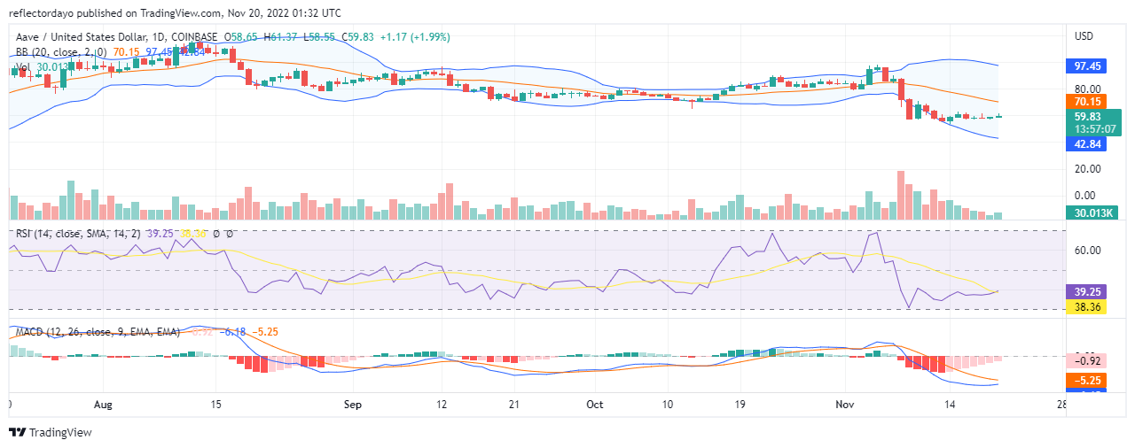 The Aave market takes the $96.8 level as the basis for the bearish trend that hits a brick wall at the $60 price level. The strong