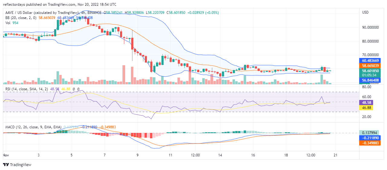 The Aave market takes the $96.8 level as the basis for the bearish trend that hits a brick wall at the $60 price level. The strong