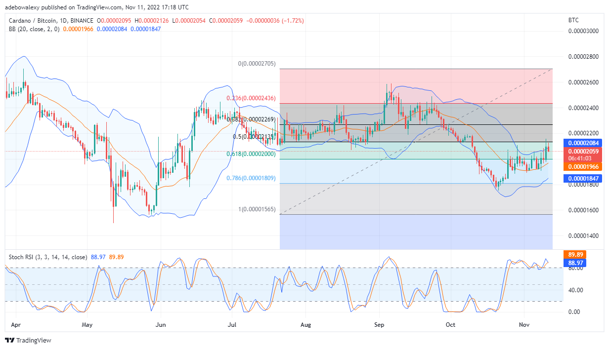 Cardano Price Prediction Today, November 12, 2022: ADA/USD Appears Undecided