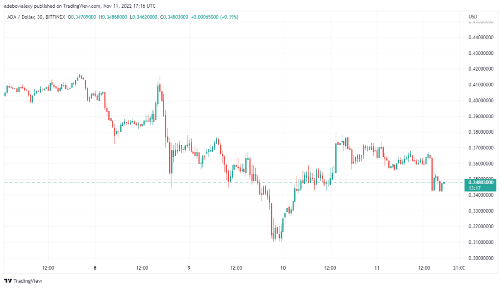 Cardano Price Prediction Today, November 12, 2022: ADA/USD Appears Undecided