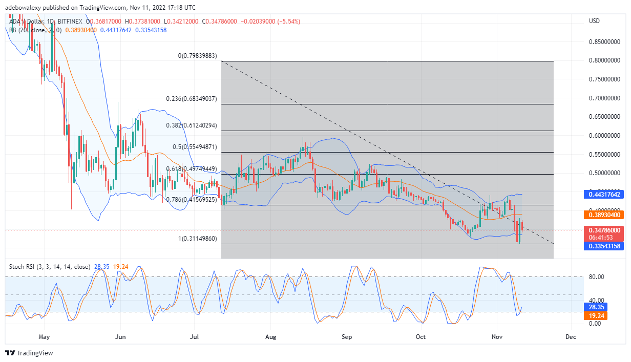 12년 2022월 XNUMX일 오늘의 Cardano 가격 예측: ADA/USD가 미정으로 나타남