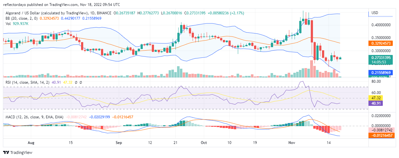 Algorand 18 月 XNUMX 日今日價格預測：ALGO/美元多頭失去對市場的控制