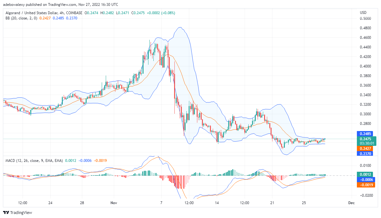 28년 2022월 XNUMX일 오늘 알고랜드 예측: ALGO/USD 통합