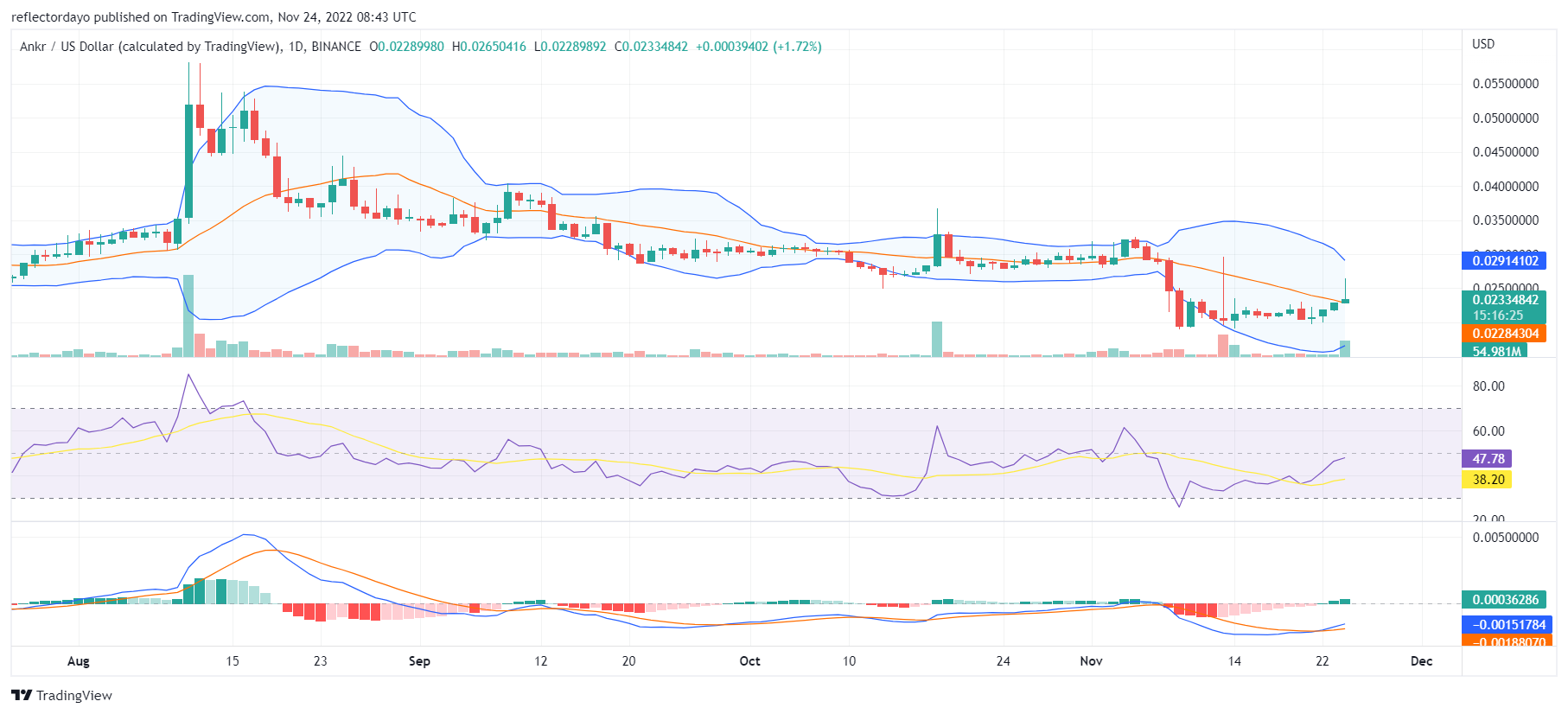 Ankr Price Prediction for Today, November 24: ANKR/USDa Bulls Push for a Price Upturn