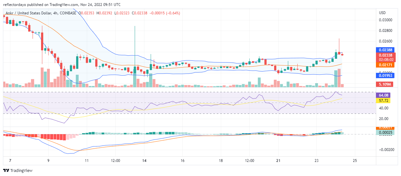 Ankr Price Prediction for Today, November 24: ANKR/USDa Bulls Push for a Price Upturn