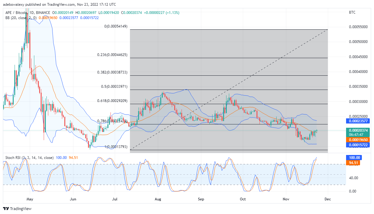 Previsão da Apecoin hoje, 24 de novembro de 2022: APE/USD se esforçando para ganhar tração ascendente