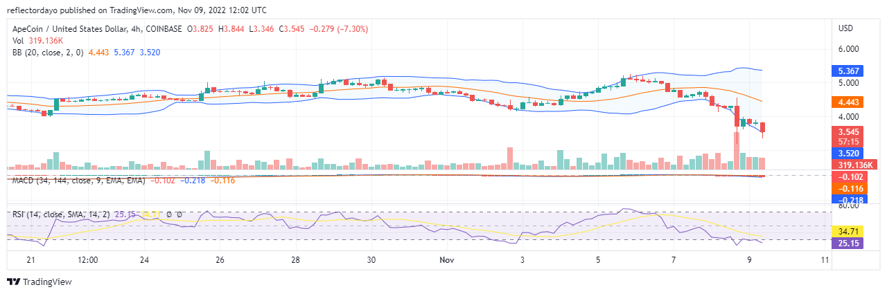 Predicción de Apecoin para hoy, 7 de noviembre: mercado bajista APE/USD