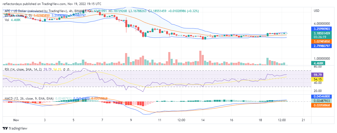 Prévision de prix Apecoin pour aujourd'hui, 19 novembre : les taureaux APE/USD gardent une forte emprise sur le niveau de support