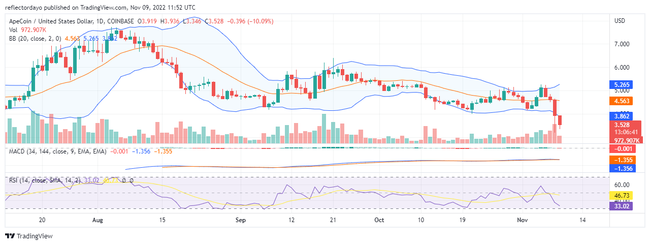 Today, November 7th Apecoin Prediction: APE/USD Bear Market