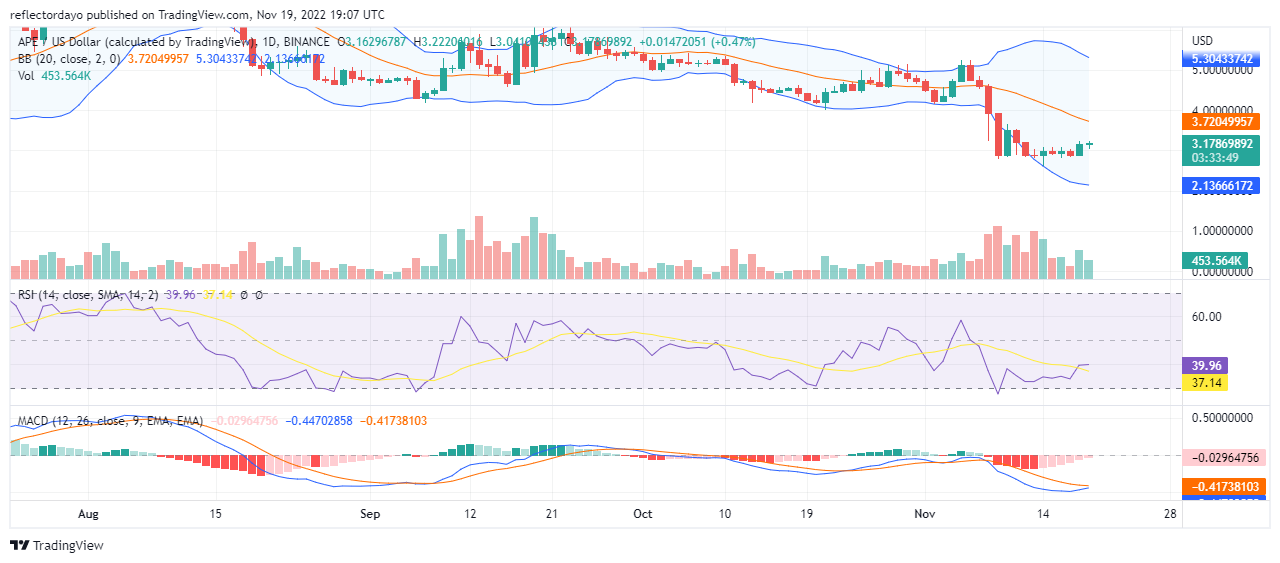 Өнөөдөр буюу 19-р сарын XNUMX-ний өдрийн Apecoin-ийн үнийн таамаглал: APE/USD Bulls дэмжлэгийн түвшинд хүчтэй атгаж байна