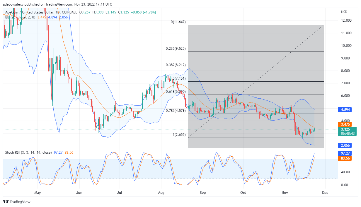 การทำนาย Apecoin วันนี้ 24 พฤศจิกายน 2022: APE/USD มุ่งมั่นที่จะได้รับแรงฉุดที่สูงขึ้น