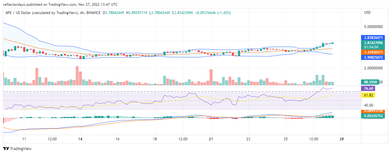 Previsão de preço da Apecoin para hoje, 26 de novembro: a pressão de compra define APE/USD na nova direção de preço