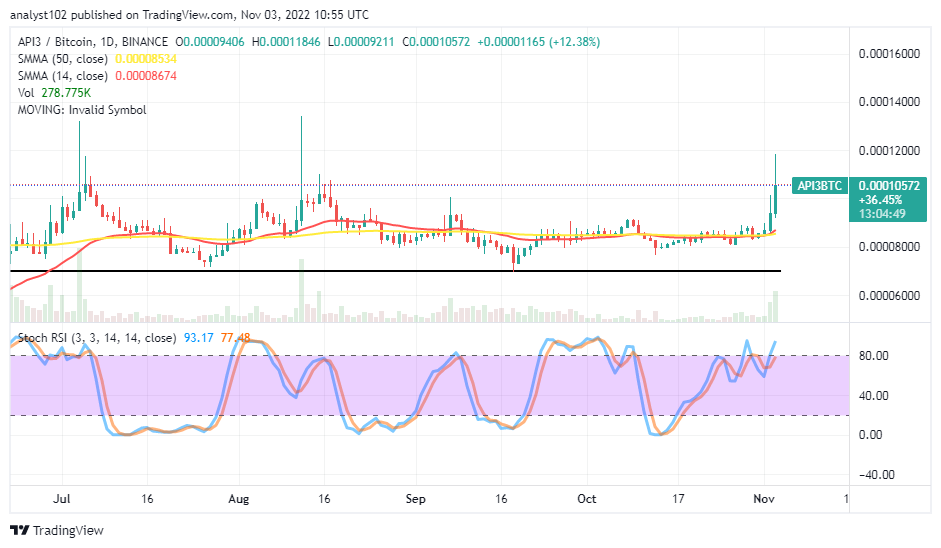 API3 Price Prediction: API3/USD is Attempting to Moon, Up 18%