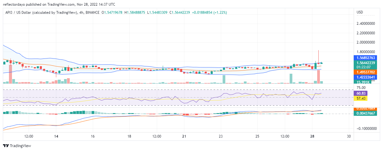 Napoved cene API3 za danes, 28. novembra: API3/USD pričakuje 1.6 USD