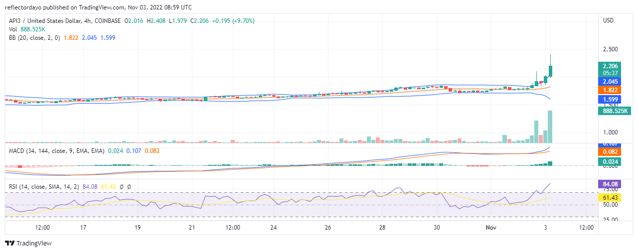 3 月 3 日今日 API3 价格预测：APIXNUMX/美元多头日渐走强