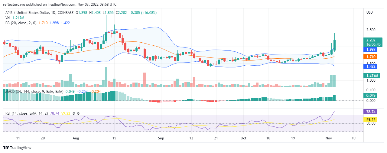 Prediksiyon ng Presyo ng API3 para Ngayon, Nobyembre 3: Ang API3/USD Bulls ay Lumalakas sa Araw