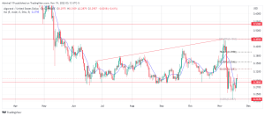 3 melhores criptomoedas para comprar agora, 19 de novembro: ALGO, APE e IMPT