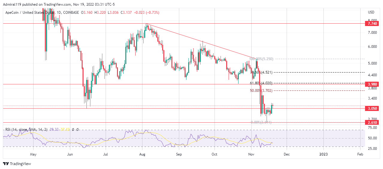 3 meilleurs cryptos à acheter maintenant, 19 novembre : ALGO, APE et IMPT