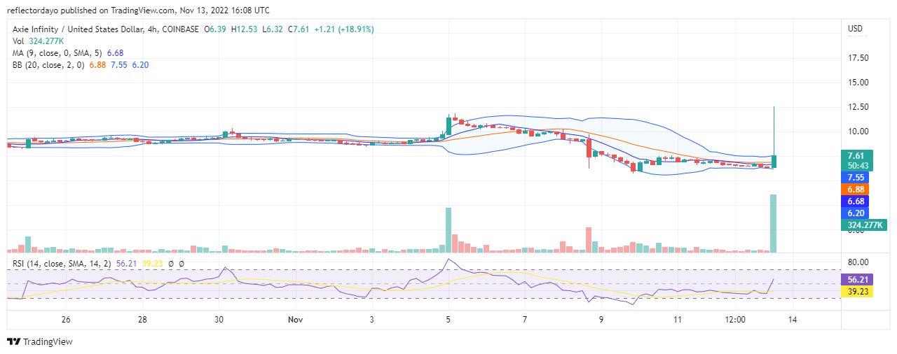 Dự đoán Axie Infinity cho hôm nay, ngày 13 tháng XNUMX: Thị trường gấu AXS/USD vẫn chiếm thế thượng phong