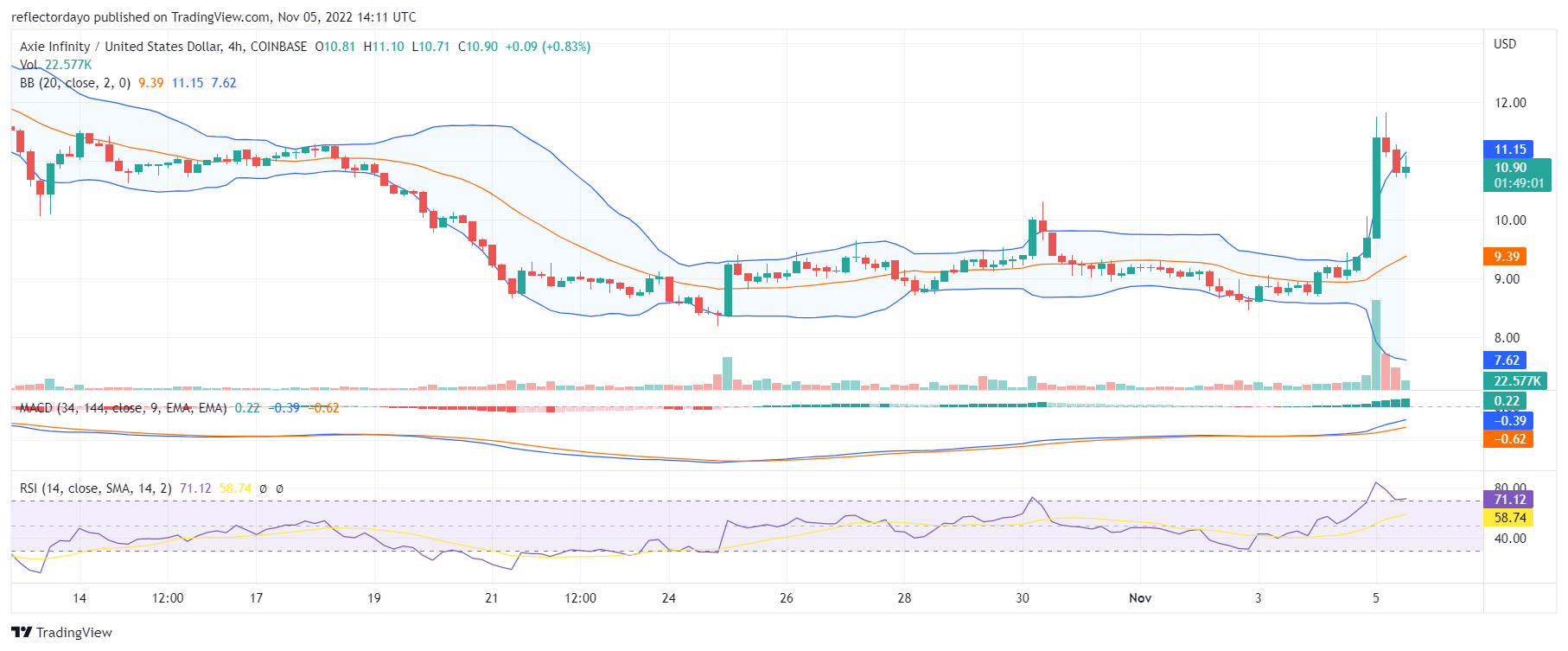 Axie Infinity -hintaennuste tälle päivälle, 5. marraskuuta: AXS/USD Bulls päätti laskutrendin 8.60 dollariin