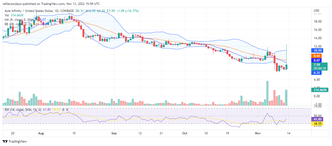 Prediksi Axie Infinity Hari Ini, 13 November: Bear Market AXS/USD Masih Di Atas Angin