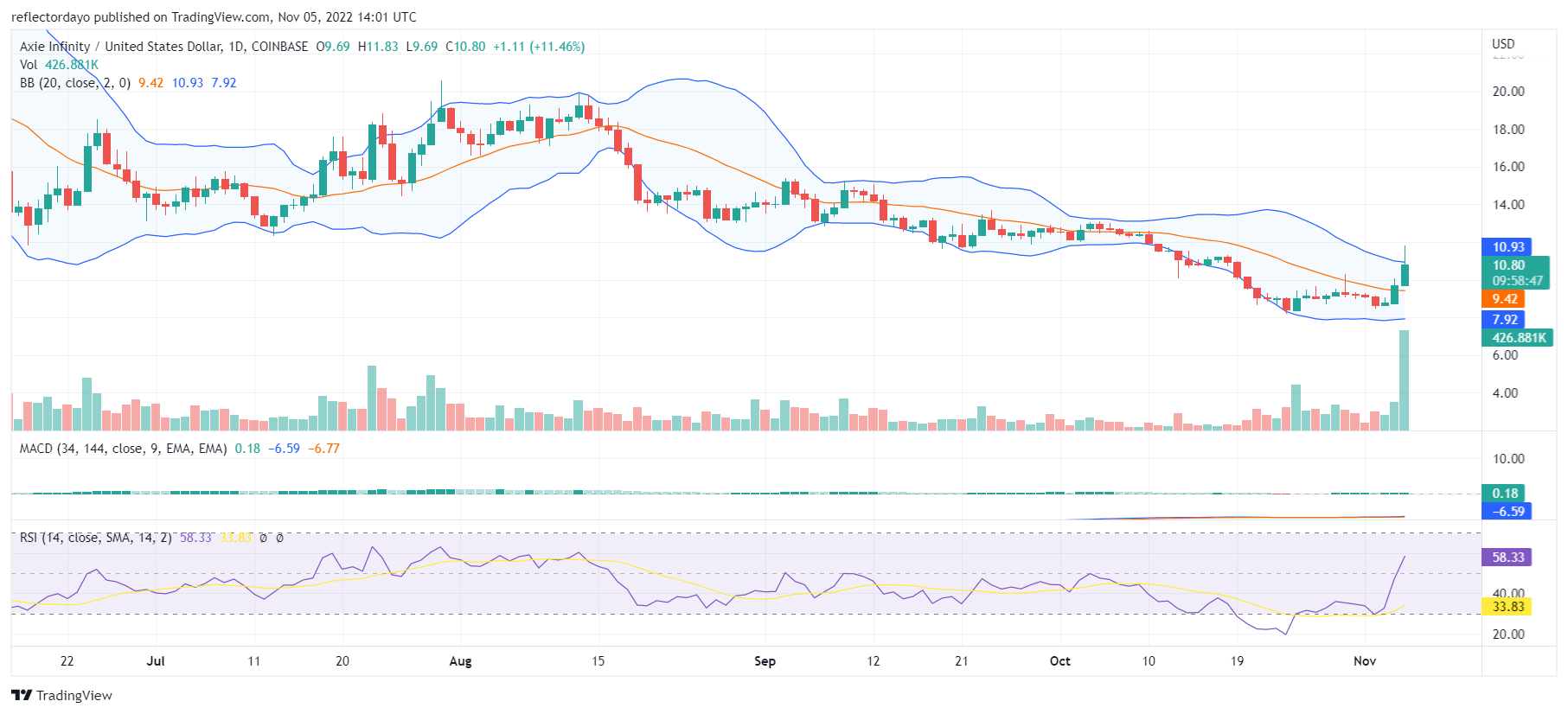 Axie Infinity -hintaennuste tälle päivälle, 5. marraskuuta: AXS/USD Bulls päätti laskutrendin 8.60 dollariin