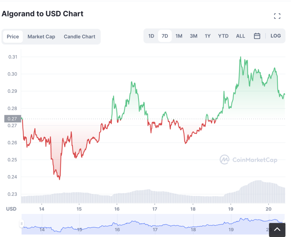 Algorand Top Crypto Gainers