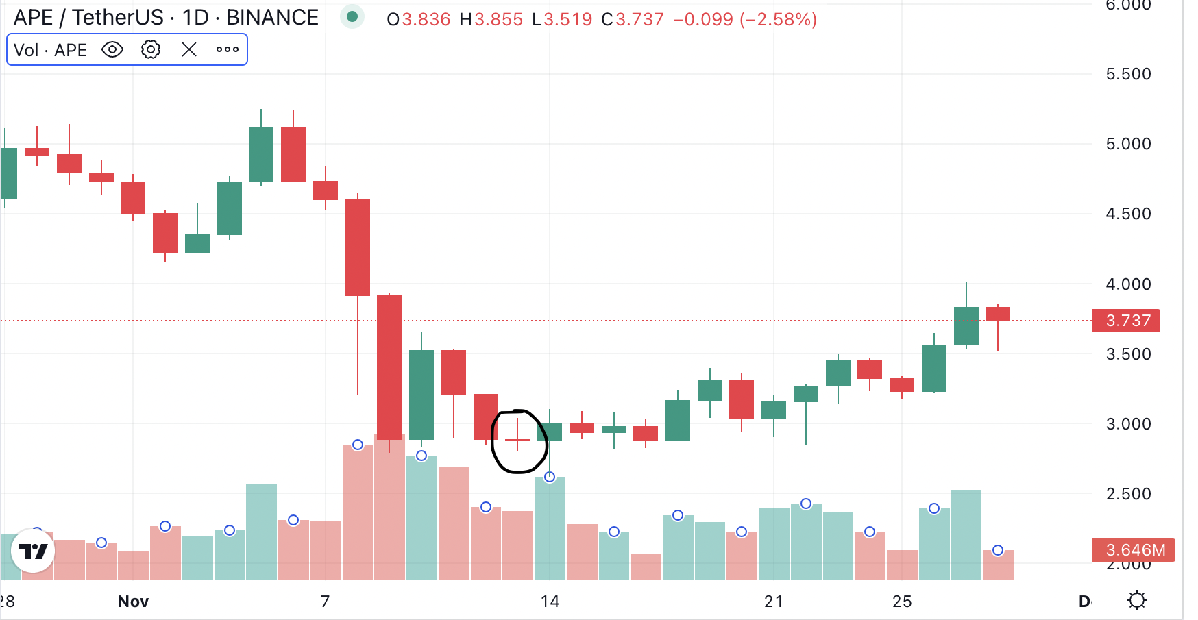 ราคา ApeCoin GraveStone Doji