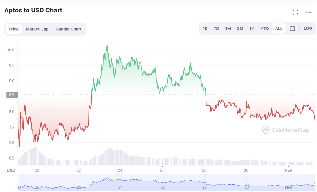 Aptos Price Prediction