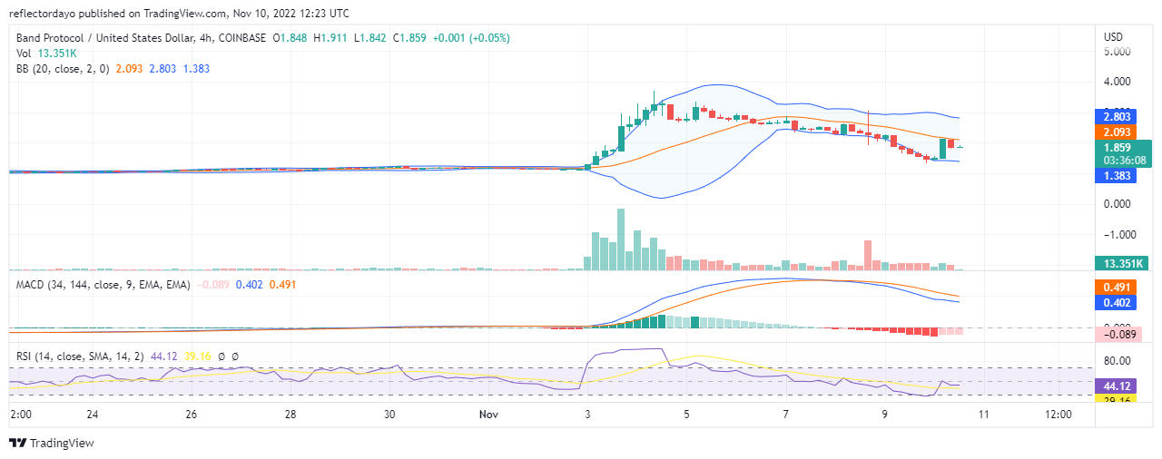 Band Protocol Prediction for Today, November 10: BAND/USD Bearish Price Gets Cut Short