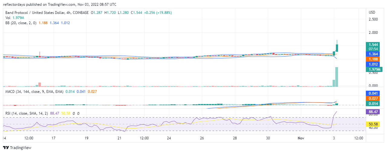 Band Protocol Price Prediction for Today, November 3: Massive Buying in The BAND/USD Market