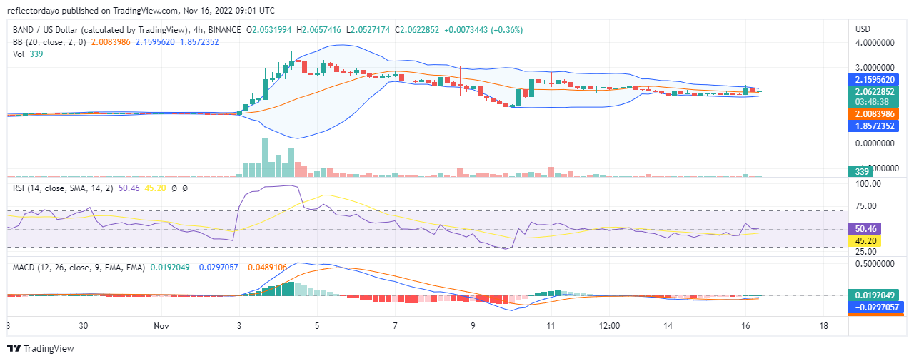 Band Protocol Price Prediction for Today, November 16: BAND/USD Finds New Higher Support