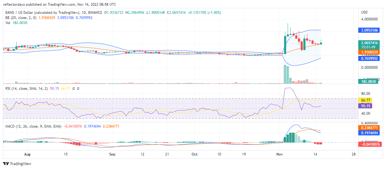 Band Protocol Price Prediction for Today, November 16: BAND/USD Finds New Higher Support