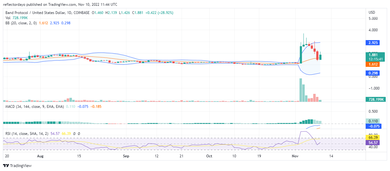 Band Protocol Prediction for Today, November 10: BAND/USD Bearish Price Gets Cut Short