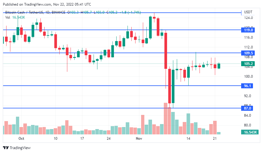 กราฟราคา Bitcoin Cash