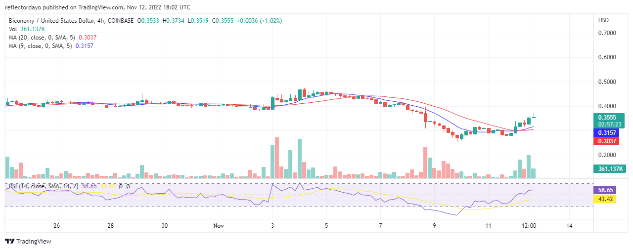 Biconomy Prediction for Today, November 10: BICO/USD Price Direction Yet Undecided