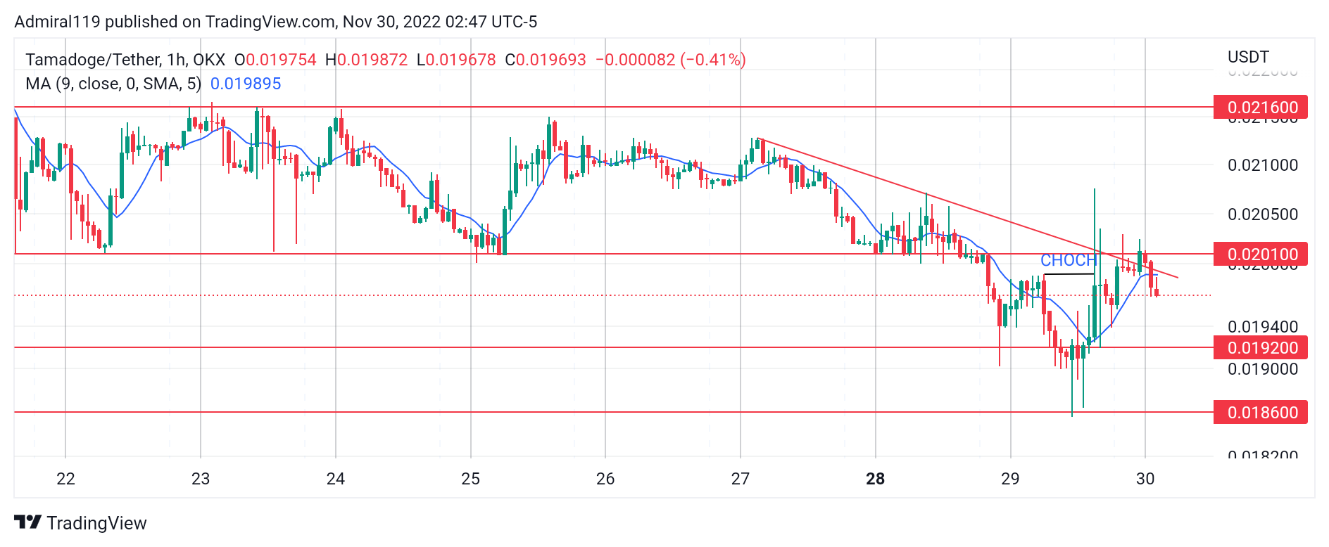 4 月 30 日最值得購買的 XNUMX 種加密貨幣：FTM、GMX、TAMA 和 IMPT