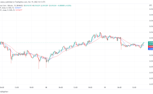 Binance Coin Price Prediction Today, November 20, 2022: BNB/USD Struggles to Remains Above the $266 Support