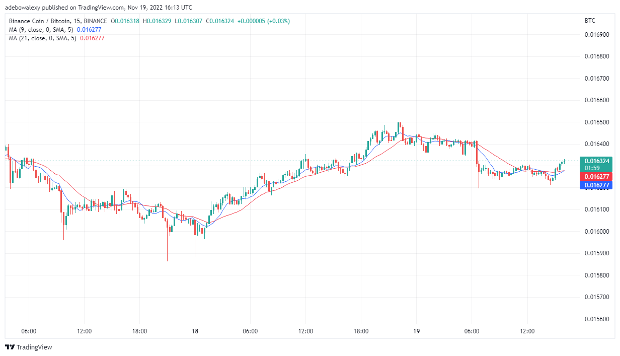 Binance Coin Price Prediction Today, November 20, 2022: BNB/USD Struggles to Remains Above the $266 Support