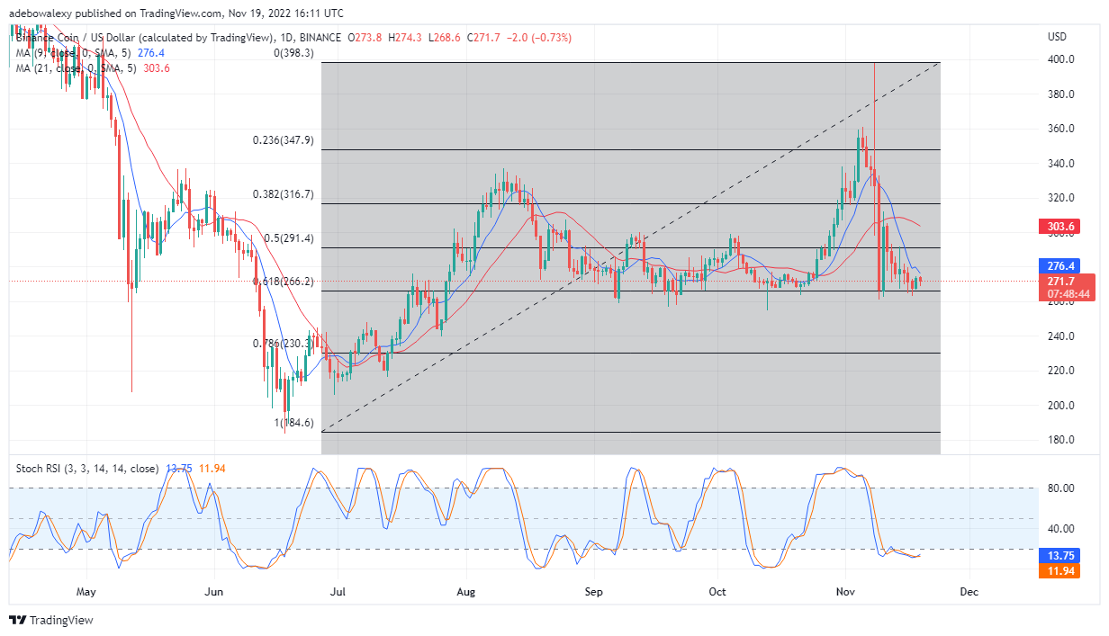 Binance Coin Price Prediction Today, November 20, 2022: BNB/USD Struggles to Remains Above the $266 Support